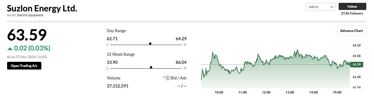 Suzlon Energy Share Price Chart